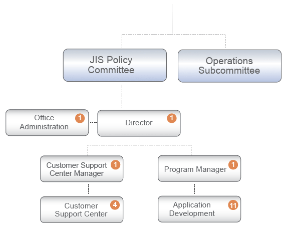 JIS Organizational Chart